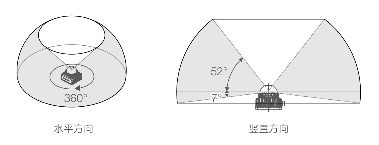 有效视场角（FOV）范围